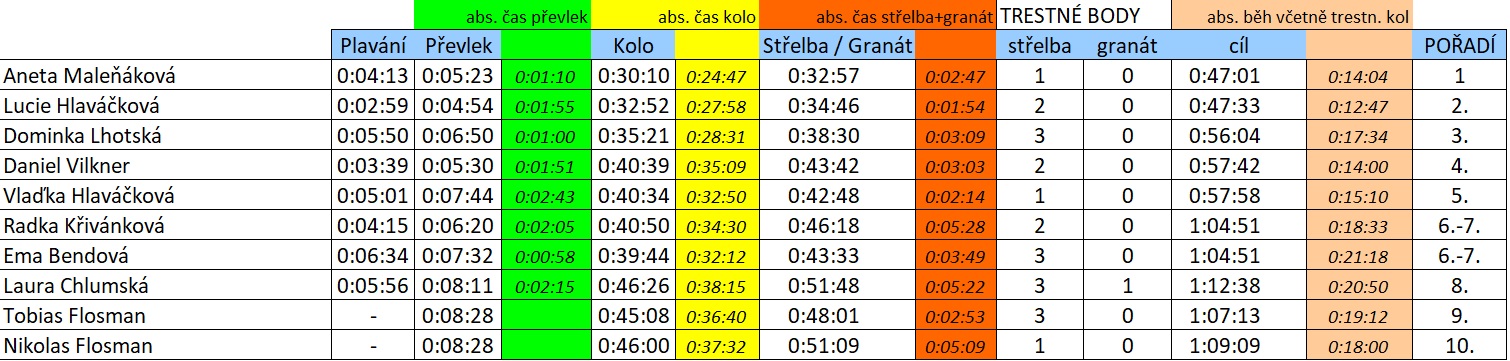 Zvule2018 - výsledky Ž